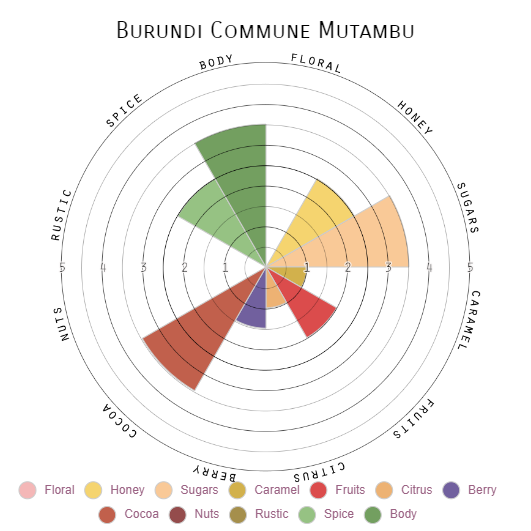 Burundi Commune Mutambu