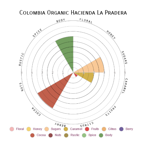Colombia Organic Hacienda La Pradera