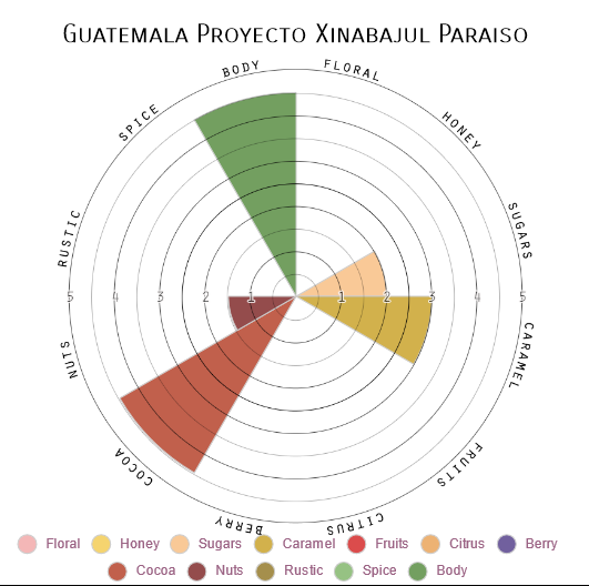 Guatemala Proyecto Xinabajul Paraiso