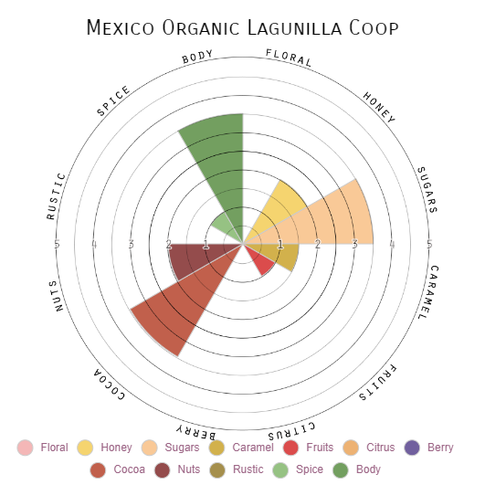 Mexico Organic Lagunilla Coop